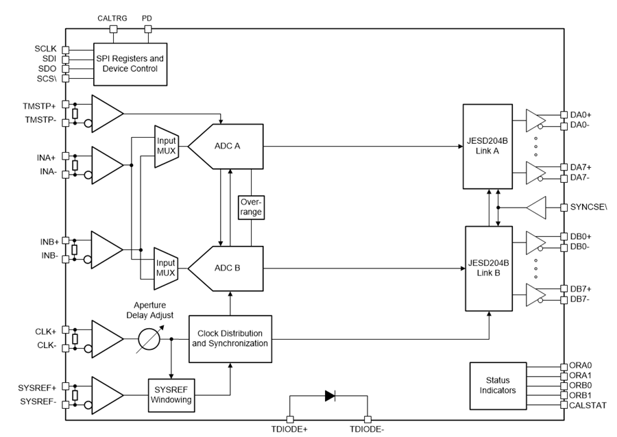 Block Diagram - Texas Instruments ADC08DJ3200 8-Bit RF-Sampling ADCs