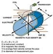 Analog Devices Inc. Electromagnetic Flow Meter Solutions