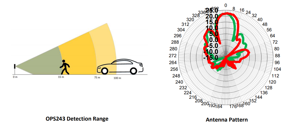 OmniPreSense OPS243 Short-Range Radar Sensor