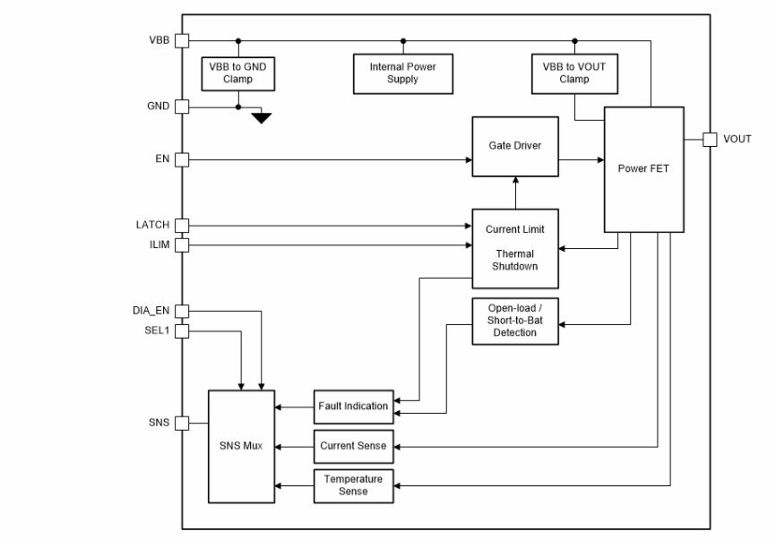 Block Diagram - Texas Instruments TPS1HB50-Q1 Single-Ch Smart High-Side Switches