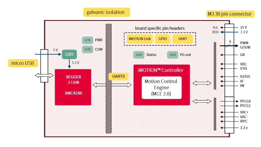 Block Diagram - Infineon Technologies EVAL-M3-102T Control Board