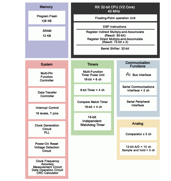 Block Diagram - Renesas Electronics RX23T 32-Bit Microcontrollers
