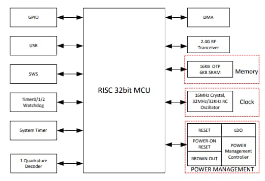 Telink TLSR836x Series 2.4GHz RF System-On-Chip Solution