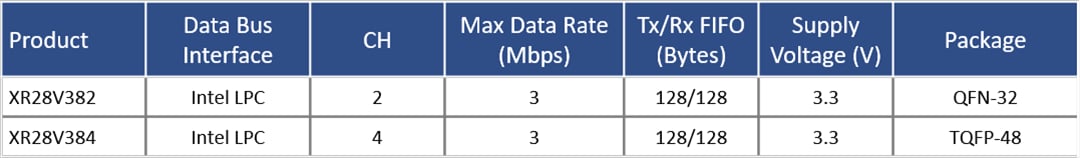 Chart - MaxLinear UART Solutions