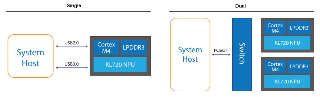 Block Diagram - Kneron AI Edge Computing Modules with Kneron KL720 NPU