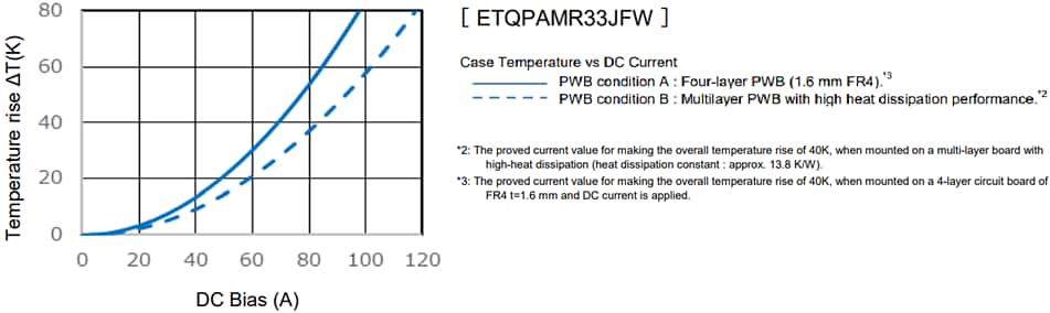 Performance Graph - Panasonic Electronic Components PCC-M15A0MF Power Choke Coils (Automotive Grade)