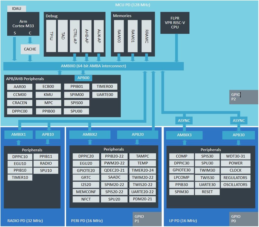 Block Diagram - Nordic Semiconductor nRF54L BLUETOOTH® Low Energy Systems-on-Chip