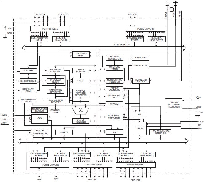 ATmega32u4 Block Diagram