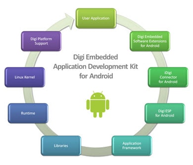 Digi International Digi® Application Development Kit for Android™