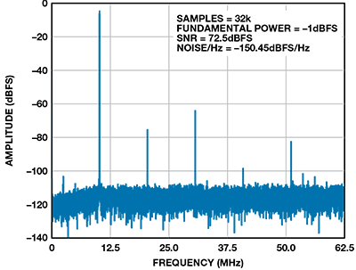 Figure 5. FFT of a 10-MHz analog input tone for the circuit of Figure 3b.