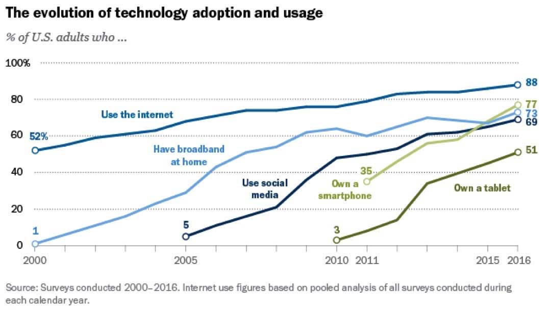 Evolution of technology adoption and usage