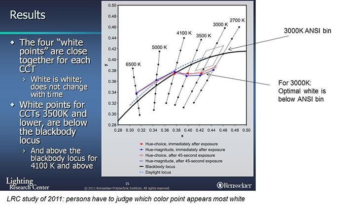 Delivering Brilliant White & Great Color Rendering Performance for Retail Merchandise Figure 2