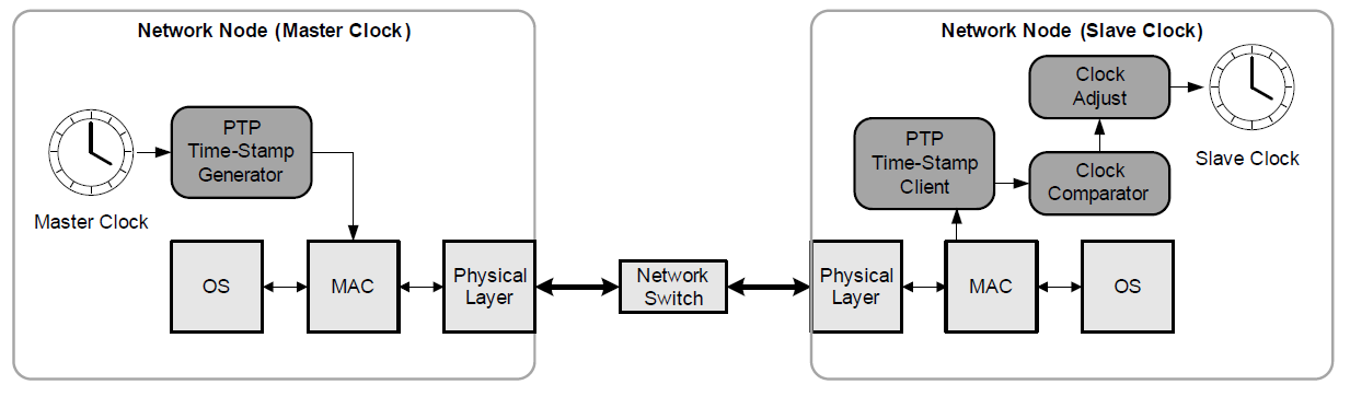 The CS2100 for Ethernet AVB Networks Figure 2-2