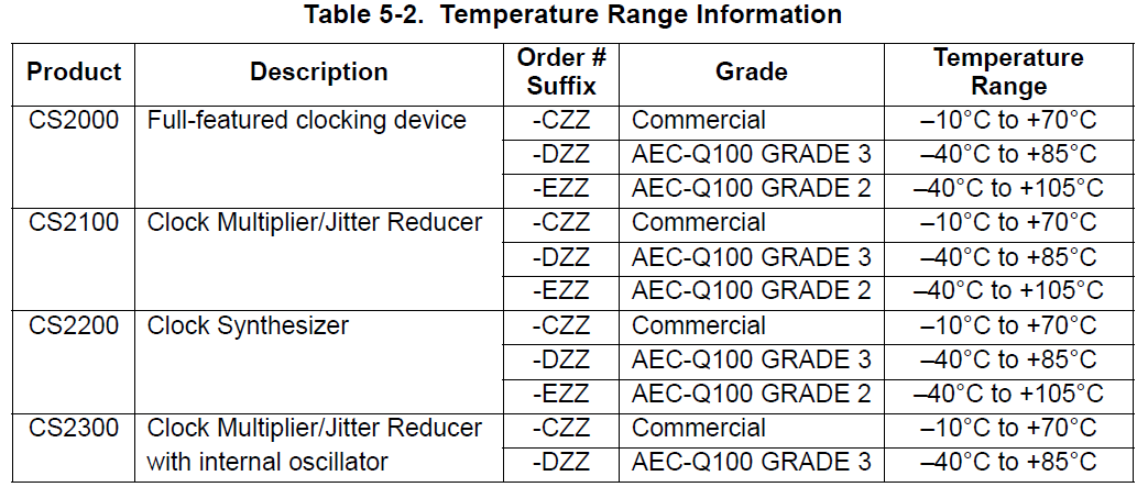 The CS2100 for Ethernet AVB Networks Table 5-2