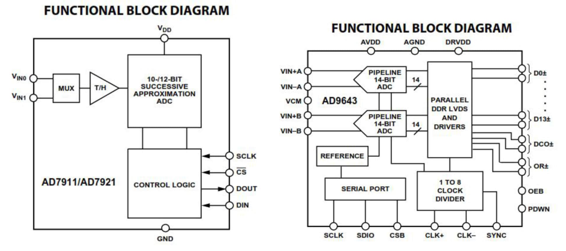 On the left, an AD7911 SAR ADC and on the right, an AD9643 pipelined ADC. If high precision and a high sampling rate aren't required, then choose a SAR ADC.