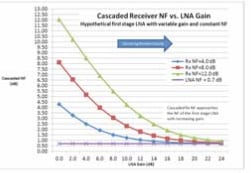 Plot of Cascaded NF vs. LNA Gain Plot of Cascaded NF vs. LNA Gain